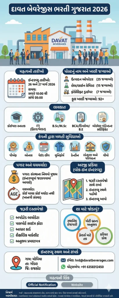 Davat Beverages Recruitment 2026 Overview Infographic in Gujarati