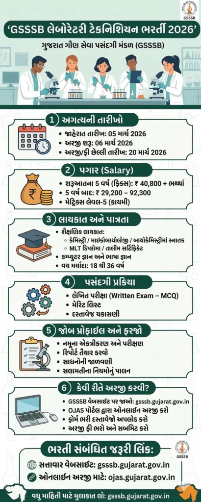 GSSSB Laboratory Technician Recruitment 2026 Overview Infographic in Gujarati