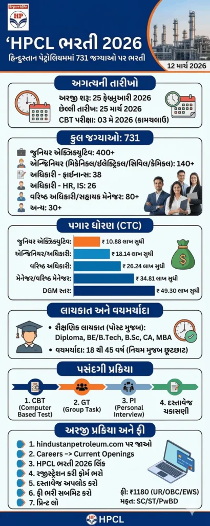 HPCL Recruitment 2026 Overview Infographic in Gujarati