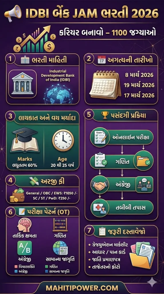 IDBI Bank Junior Assistant Manager Recruitment 2026 Overview Infographics in Gujarati