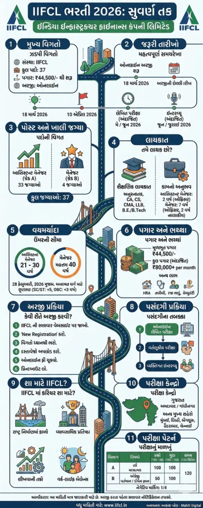 IIFCL Recruitment 2026 Overview Infographic in Gujarati