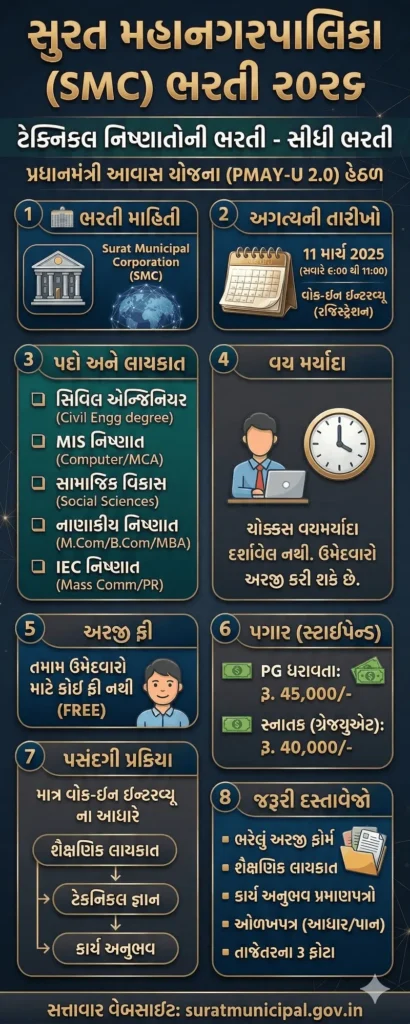 SMC Recruitment 2026 Full Overview Infographic in Gujarati